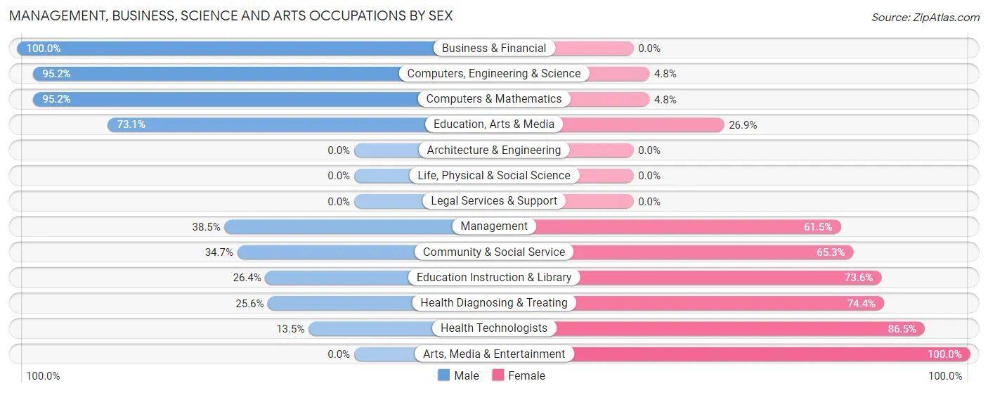 Management, Business, Science and Arts Occupations by Sex in Hannawa Falls