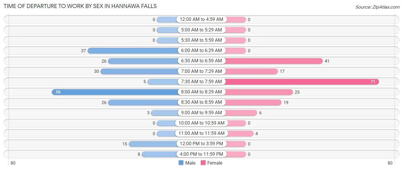 Time of Departure to Work by Sex in Hannawa Falls