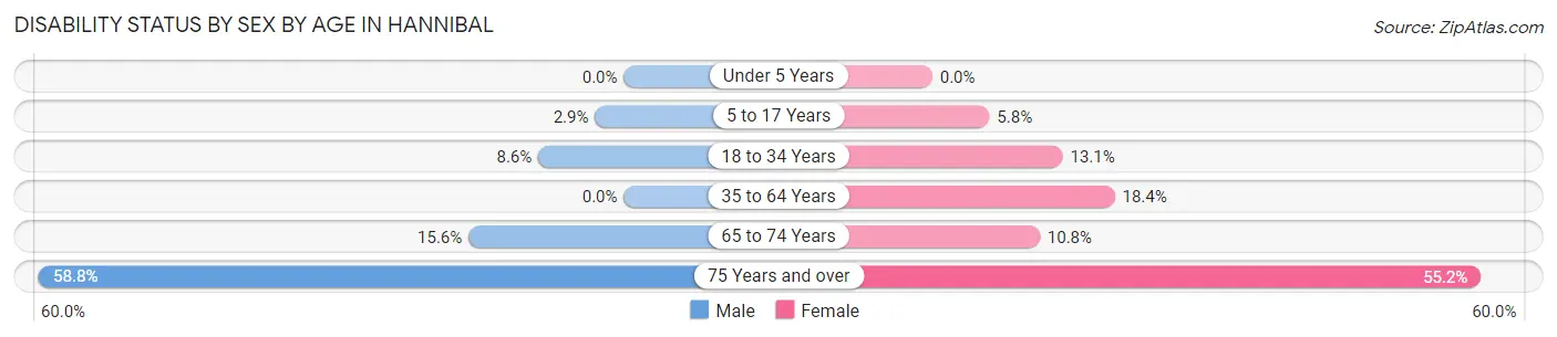 Disability Status by Sex by Age in Hannibal