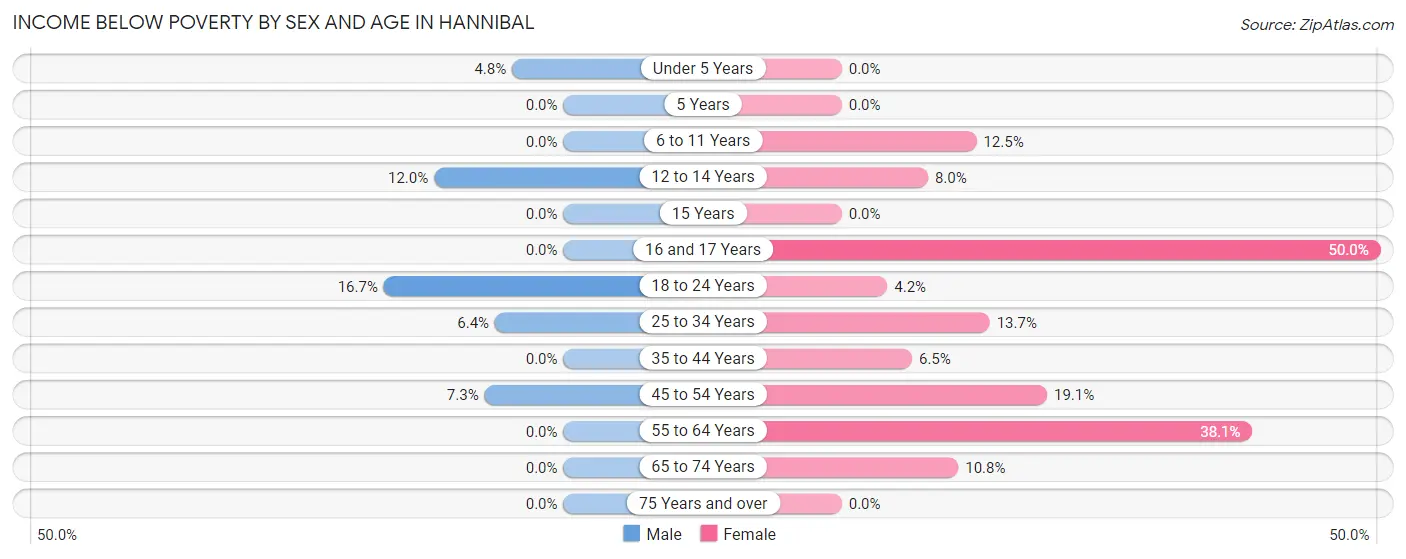 Income Below Poverty by Sex and Age in Hannibal