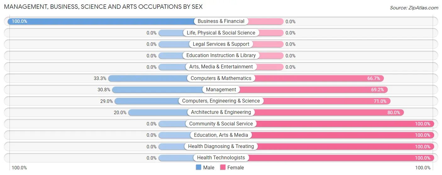 Management, Business, Science and Arts Occupations by Sex in Hannibal