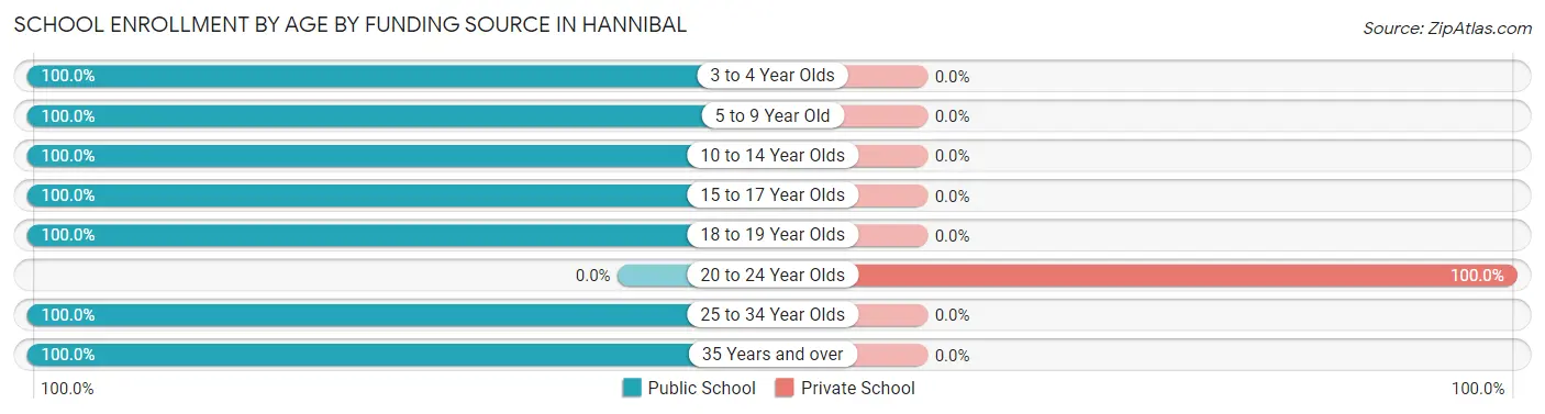 School Enrollment by Age by Funding Source in Hannibal
