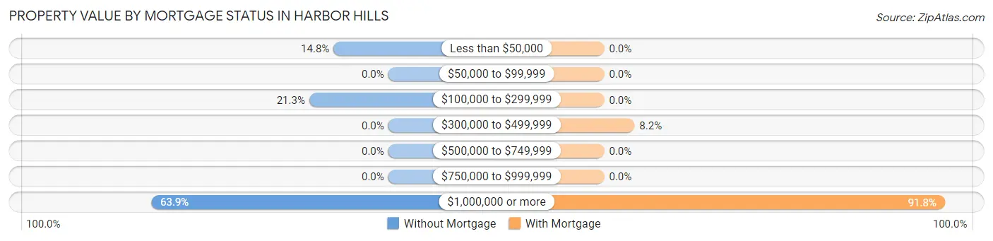 Property Value by Mortgage Status in Harbor Hills