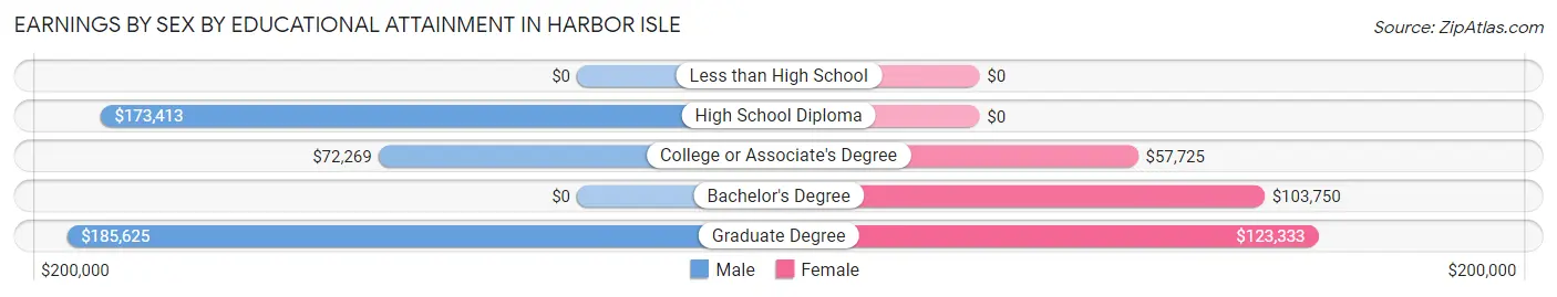 Earnings by Sex by Educational Attainment in Harbor Isle