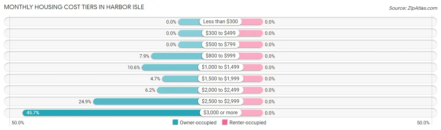 Monthly Housing Cost Tiers in Harbor Isle