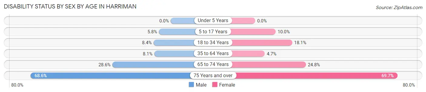 Disability Status by Sex by Age in Harriman