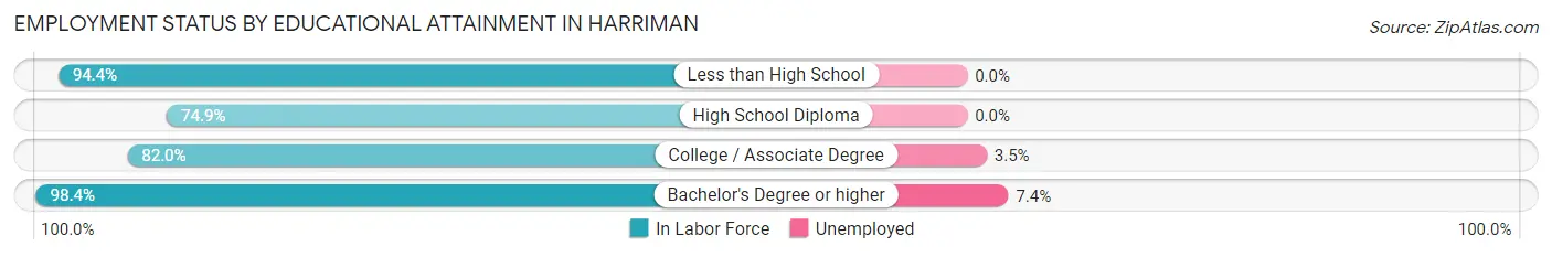 Employment Status by Educational Attainment in Harriman