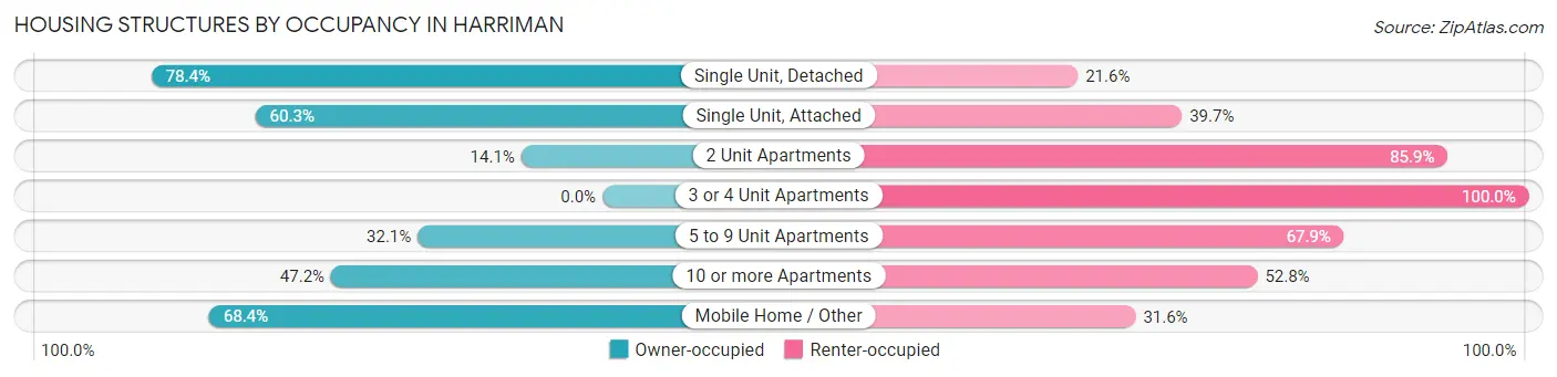 Housing Structures by Occupancy in Harriman