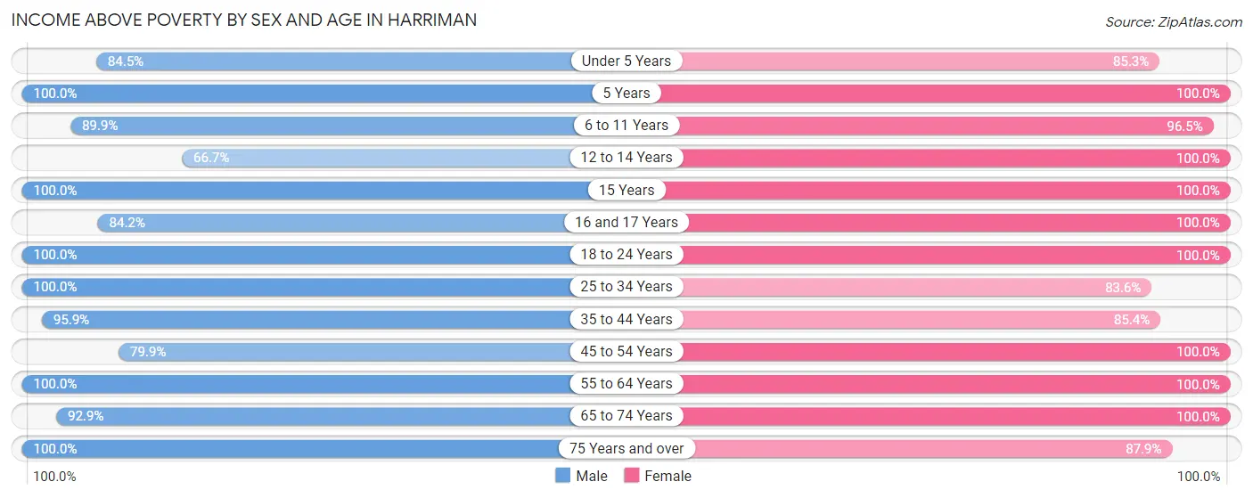 Income Above Poverty by Sex and Age in Harriman