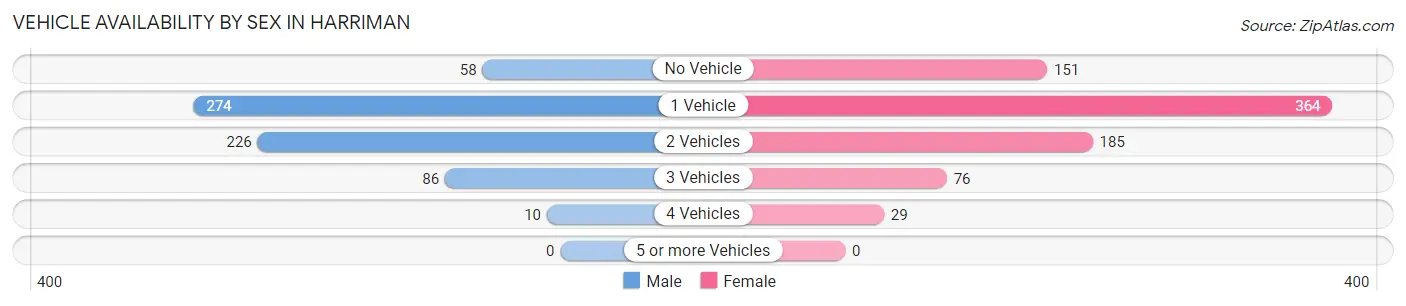 Vehicle Availability by Sex in Harriman