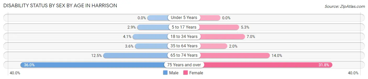 Disability Status by Sex by Age in Harrison