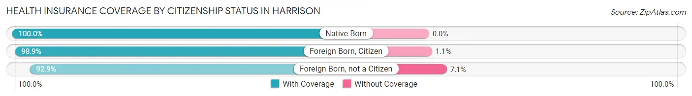 Health Insurance Coverage by Citizenship Status in Harrison