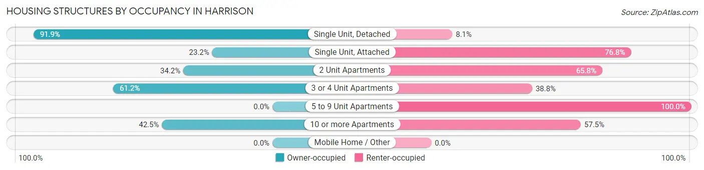 Housing Structures by Occupancy in Harrison