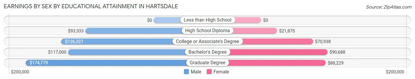 Earnings by Sex by Educational Attainment in Hartsdale