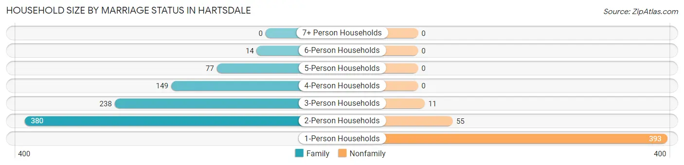 Household Size by Marriage Status in Hartsdale