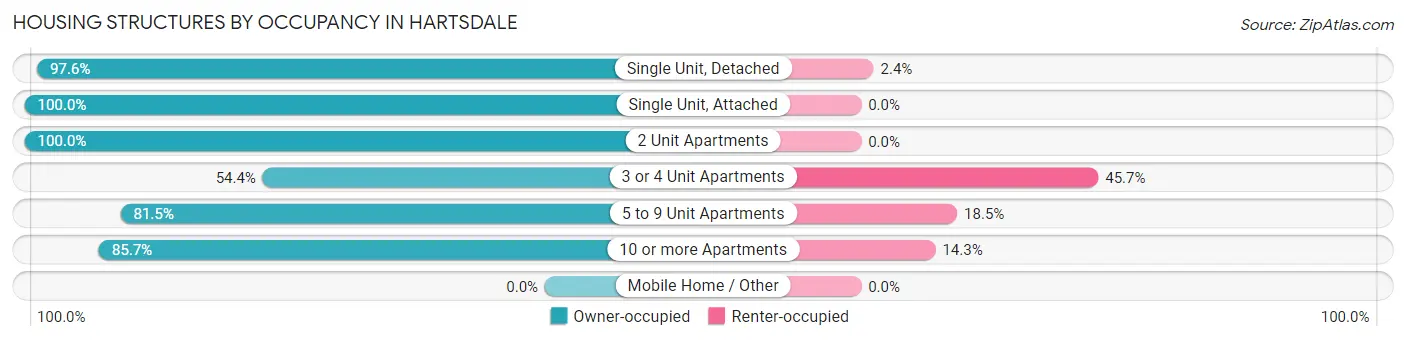 Housing Structures by Occupancy in Hartsdale