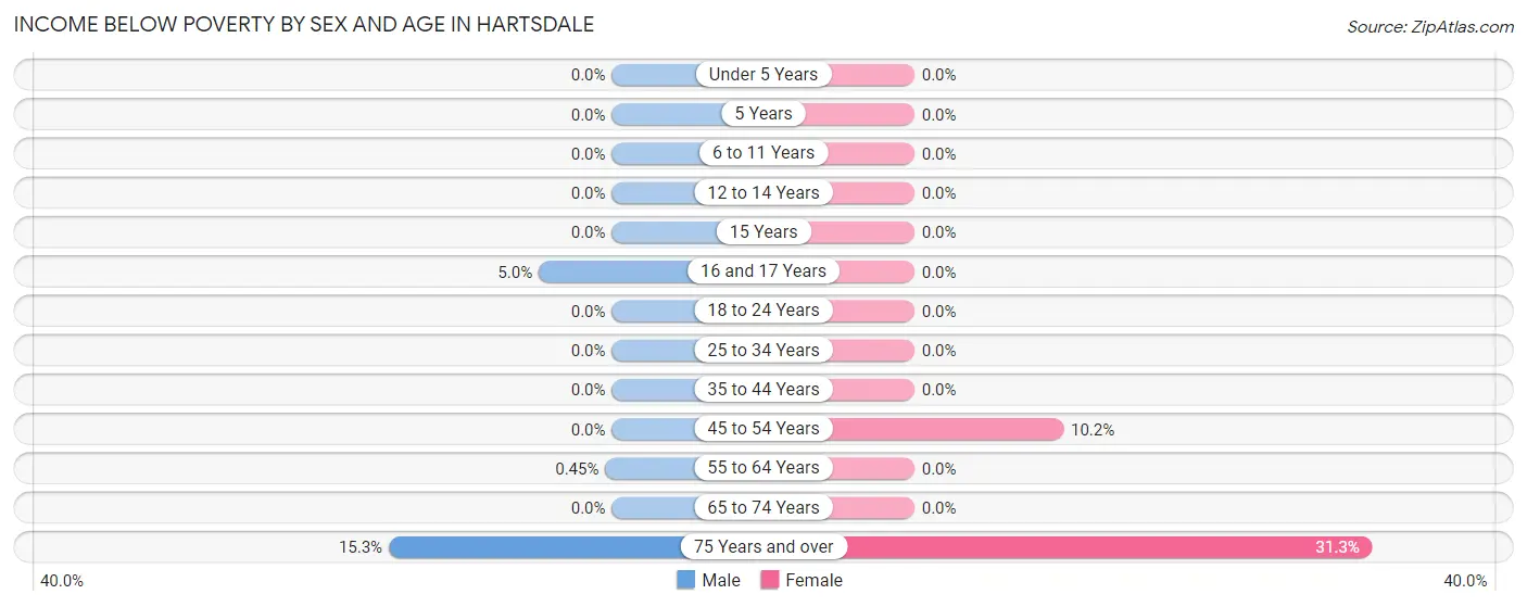Income Below Poverty by Sex and Age in Hartsdale