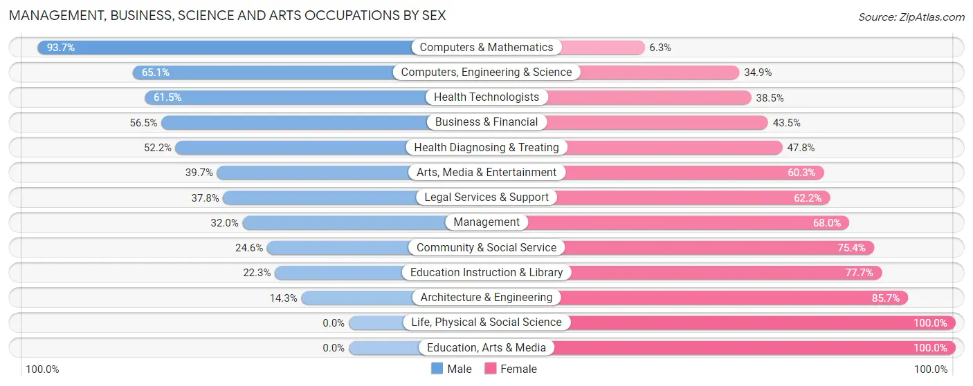 Management, Business, Science and Arts Occupations by Sex in Hartsdale