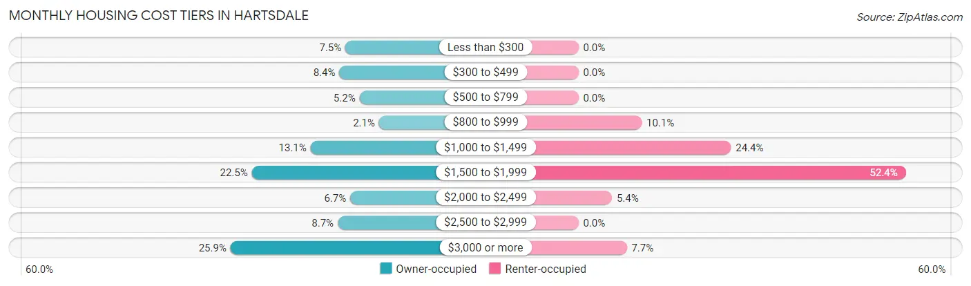 Monthly Housing Cost Tiers in Hartsdale