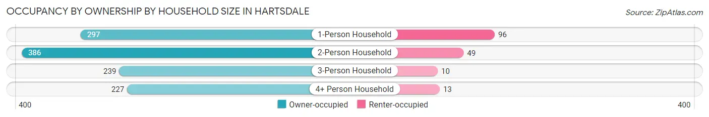 Occupancy by Ownership by Household Size in Hartsdale
