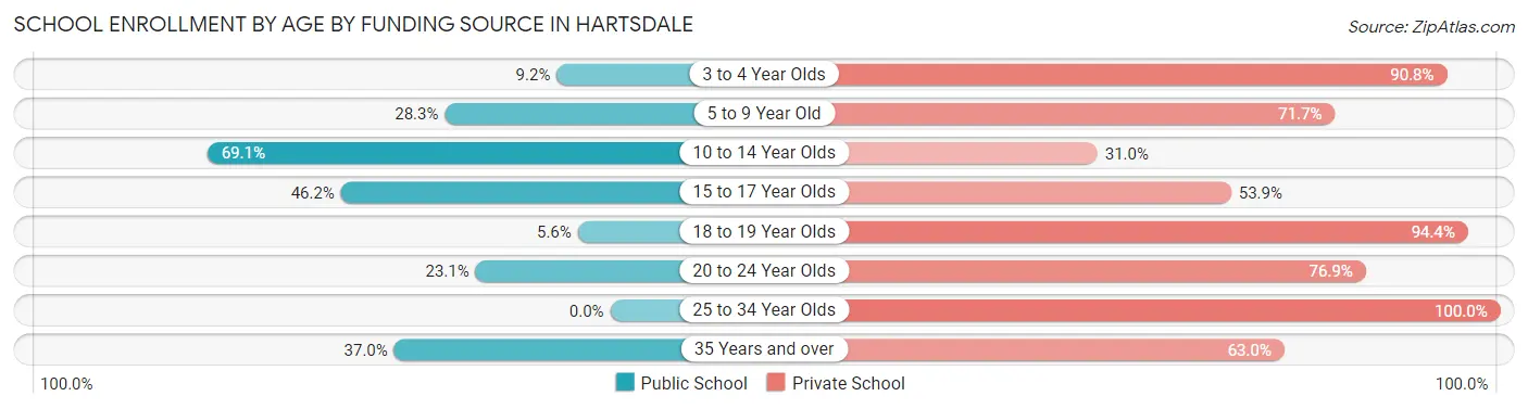 School Enrollment by Age by Funding Source in Hartsdale