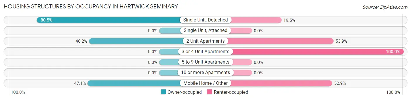 Housing Structures by Occupancy in Hartwick Seminary