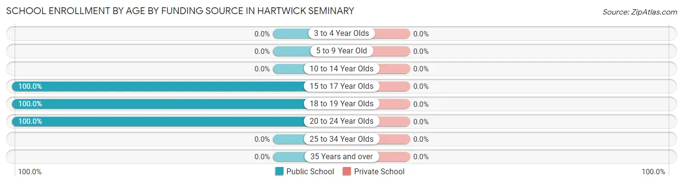 School Enrollment by Age by Funding Source in Hartwick Seminary