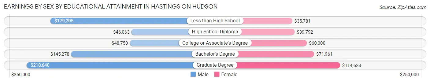 Earnings by Sex by Educational Attainment in Hastings On Hudson