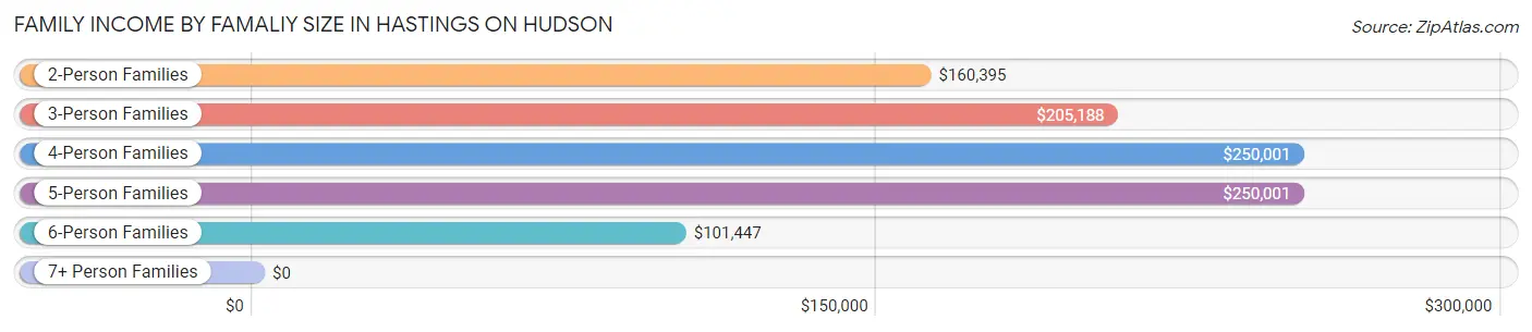 Family Income by Famaliy Size in Hastings On Hudson