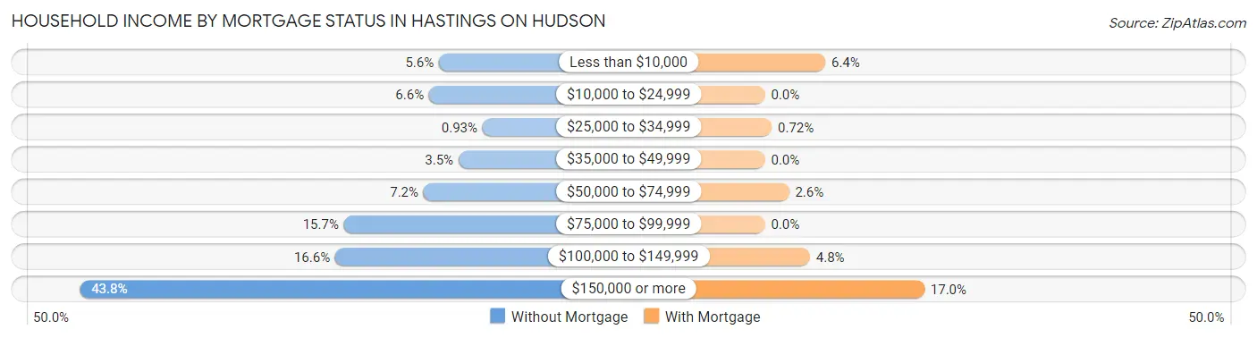 Household Income by Mortgage Status in Hastings On Hudson