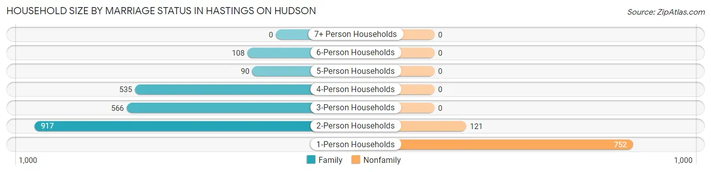 Household Size by Marriage Status in Hastings On Hudson