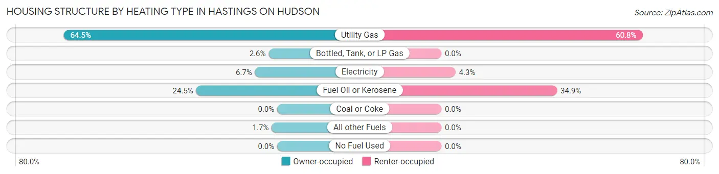 Housing Structure by Heating Type in Hastings On Hudson