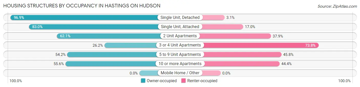 Housing Structures by Occupancy in Hastings On Hudson