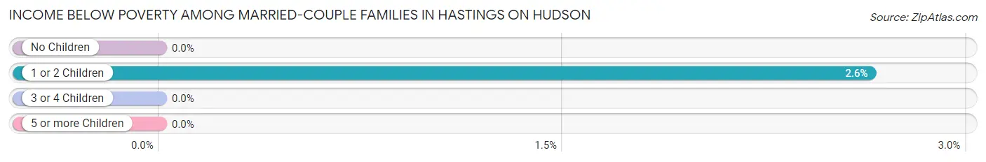 Income Below Poverty Among Married-Couple Families in Hastings On Hudson