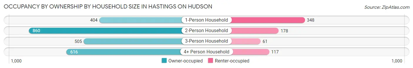 Occupancy by Ownership by Household Size in Hastings On Hudson
