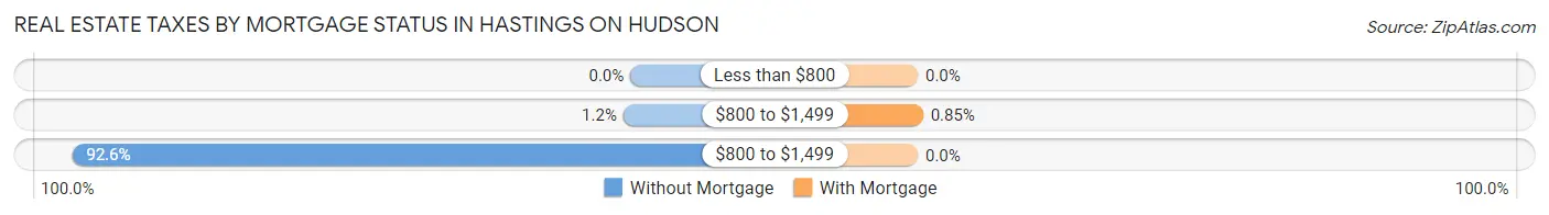 Real Estate Taxes by Mortgage Status in Hastings On Hudson