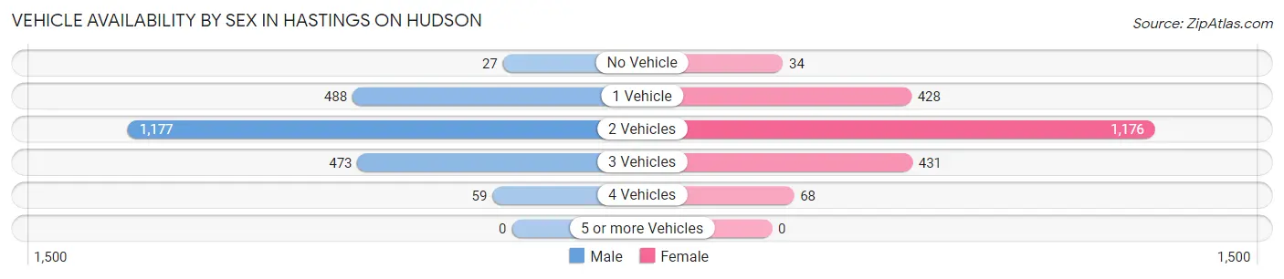 Vehicle Availability by Sex in Hastings On Hudson