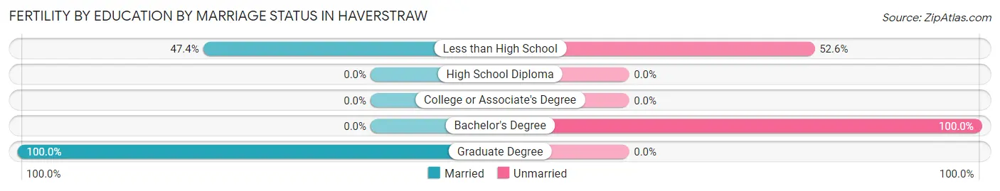 Female Fertility by Education by Marriage Status in Haverstraw
