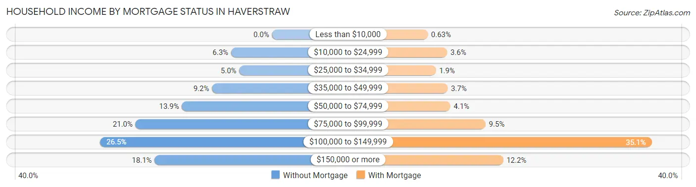 Household Income by Mortgage Status in Haverstraw