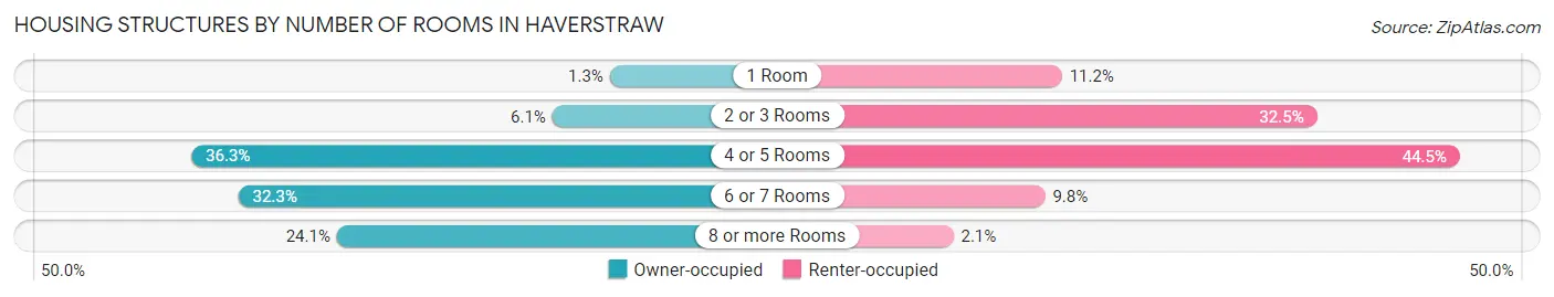 Housing Structures by Number of Rooms in Haverstraw