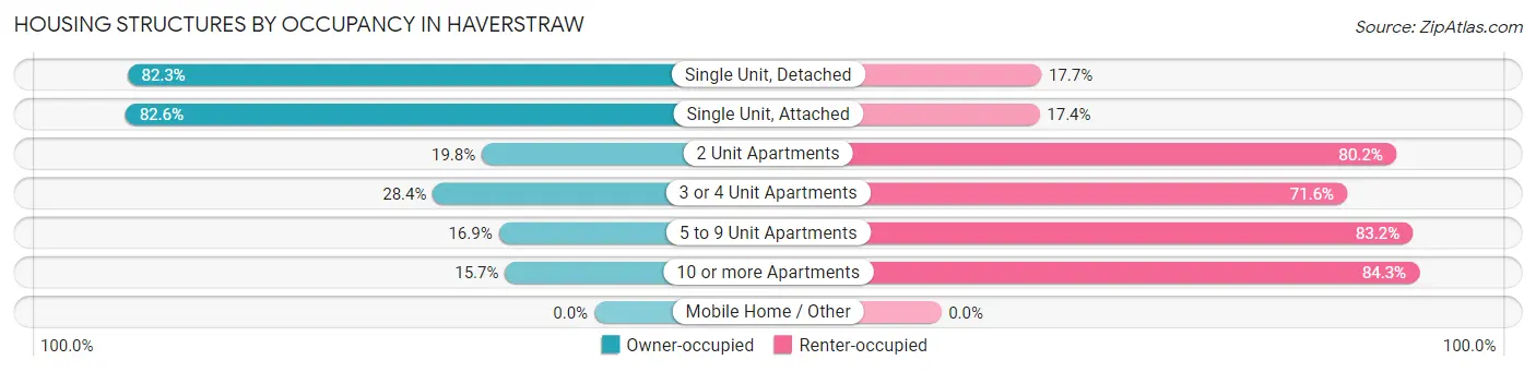 Housing Structures by Occupancy in Haverstraw