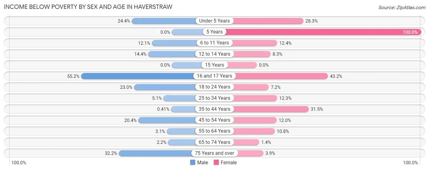 Income Below Poverty by Sex and Age in Haverstraw