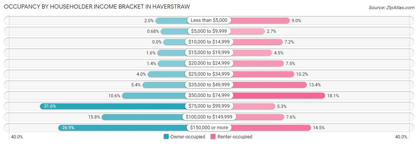 Occupancy by Householder Income Bracket in Haverstraw