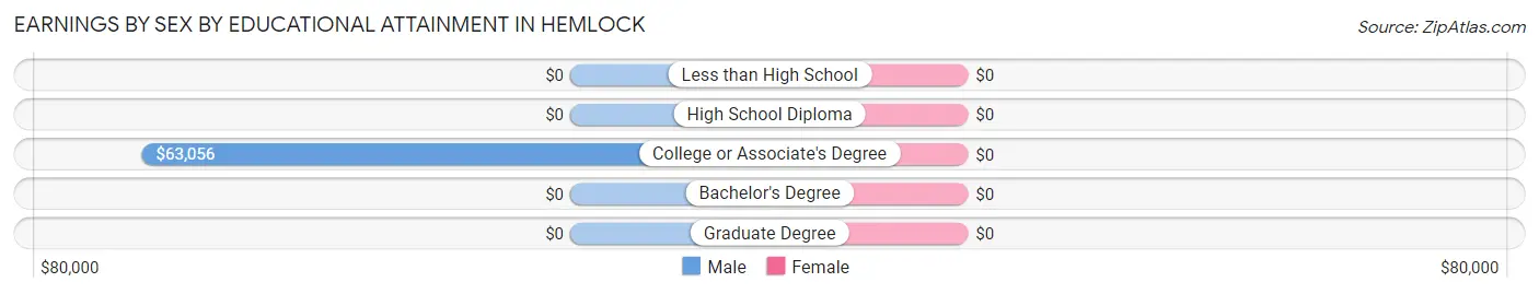Earnings by Sex by Educational Attainment in Hemlock