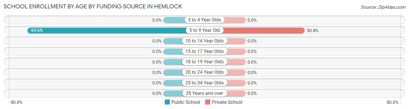 School Enrollment by Age by Funding Source in Hemlock