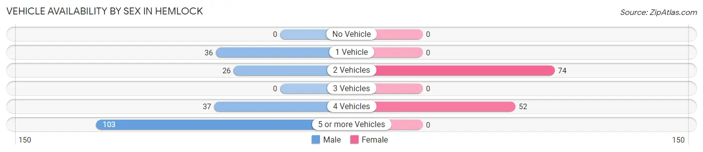 Vehicle Availability by Sex in Hemlock