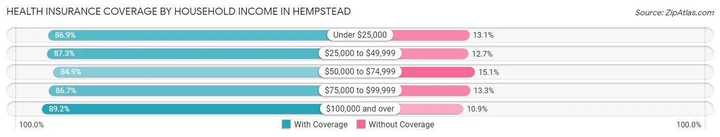 Health Insurance Coverage by Household Income in Hempstead