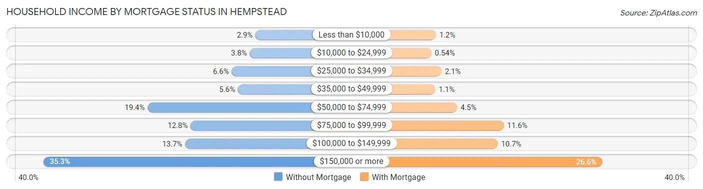 Household Income by Mortgage Status in Hempstead