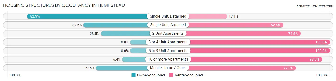 Housing Structures by Occupancy in Hempstead