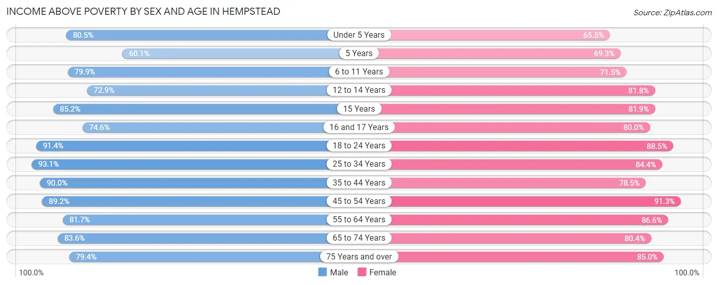 Income Above Poverty by Sex and Age in Hempstead